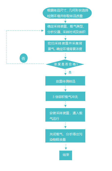 潔凈室與相關受控環境的AMC控制——材料釋氣檢測服務